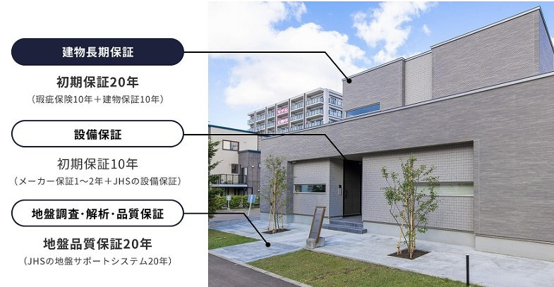 安心の建物・地盤初期保証20年、住宅設備は10年保証。高性能だからこその安心をお届け