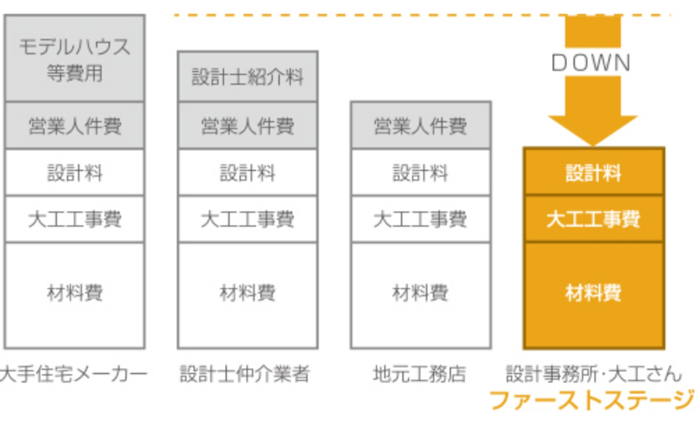 100年住み継ぐ家を、より安く<br>（コストメリット）
