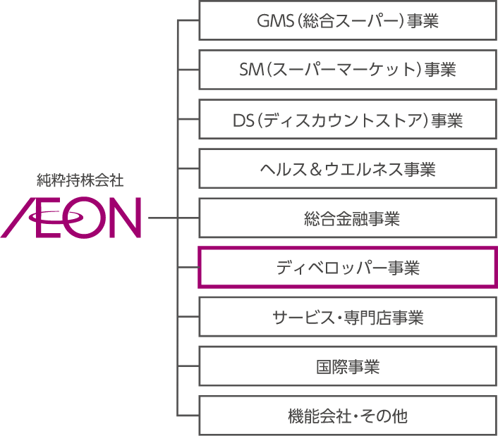 事業ブランド一覧のイメージ