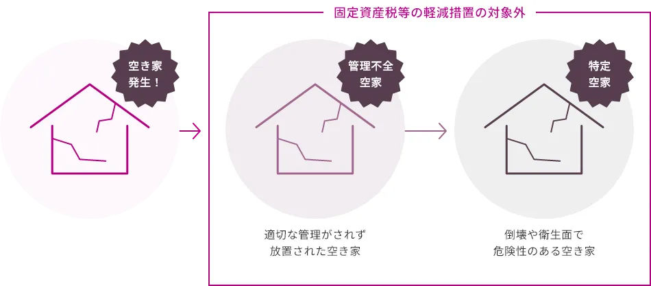 空き家対策特別措置法により、固定資産税が6倍になる恐れが…