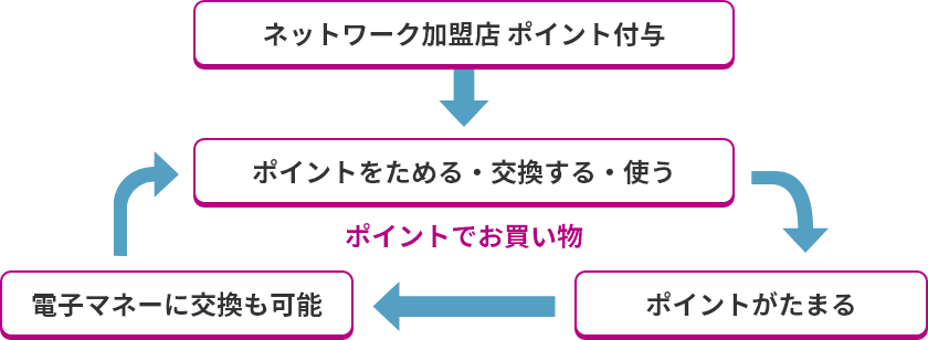 ポイントでお買い物。ポイントをためる・交換する・使う→ポイントがたまる→電子マネーに交換も可能